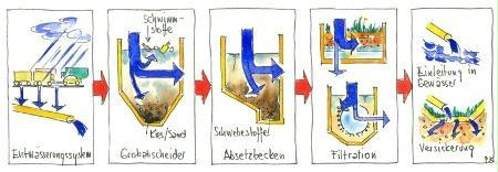 Behandlungsstufen 
