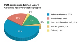 Grafik zu VOC-Emissionen
