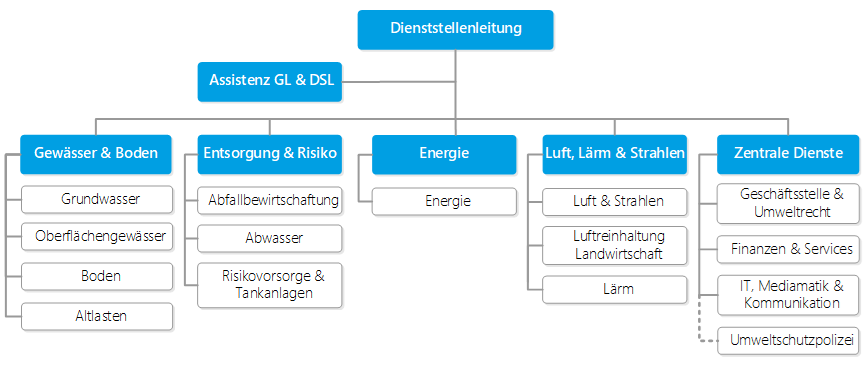 Organigramm